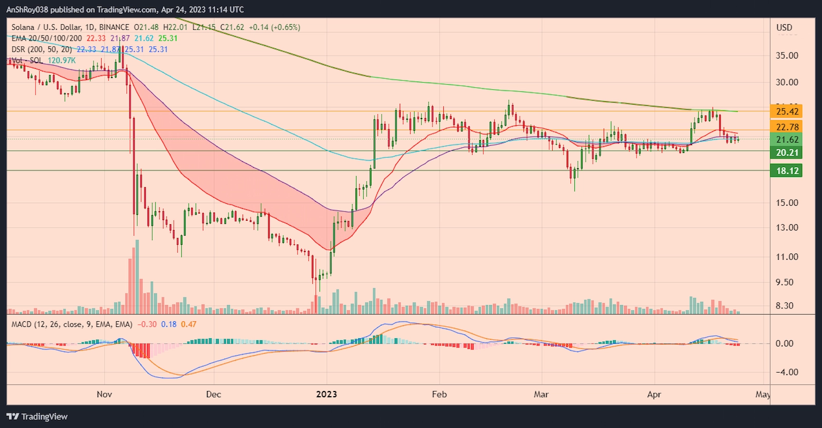 SOLUSD daily chart with MACD