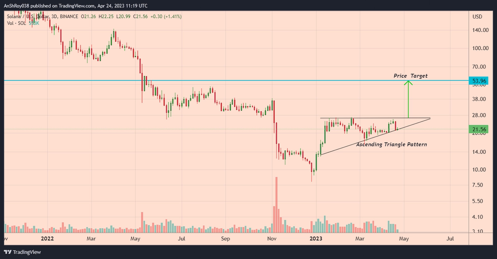 SOL price has been moving inside a bullish pattern with a 150% price target