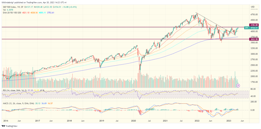 S&P 500 (SPX) weekly chart. Source ;TradingVIew.com  US treasuries interest rates money market funds MMF