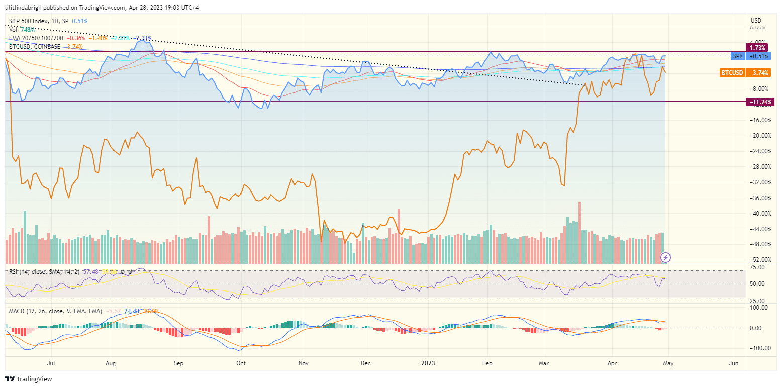 Bitcoin's correlation with stocks. Source ;TradingView.com 