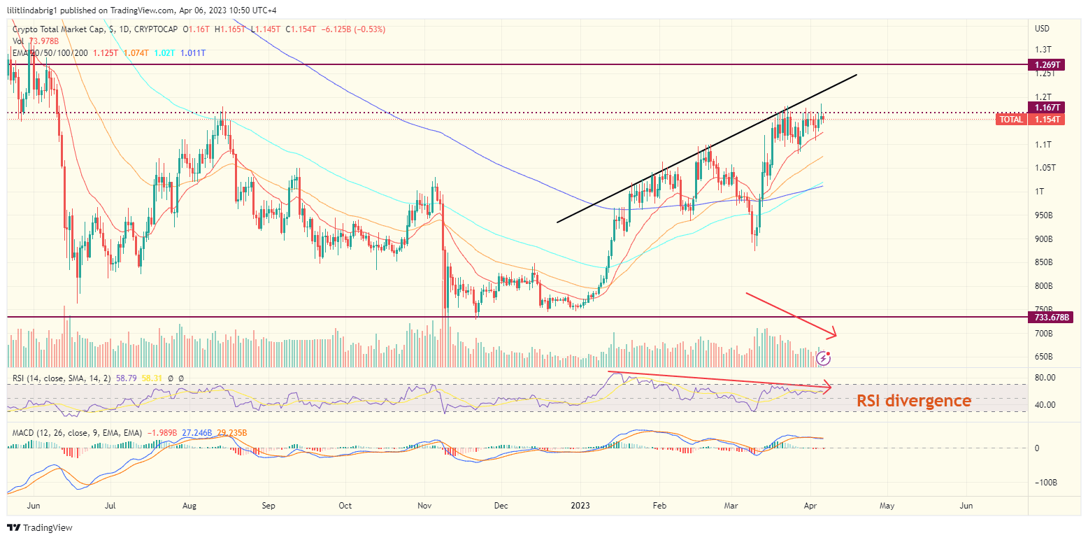 Total crypto market valuation. Source: TradingView.com