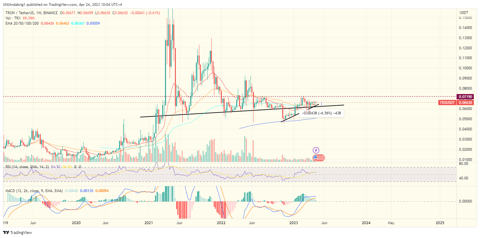 Tron (TRX) daily price action. Source: TradingView.com BSC Tron DAU
