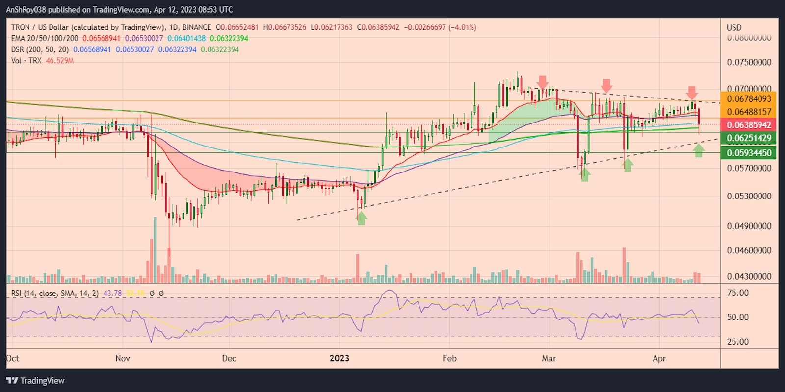 TRXUSD daily chart with RSI