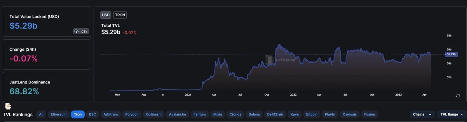 Tron total value locked. Source: TradingView.com BSC Tron DAU