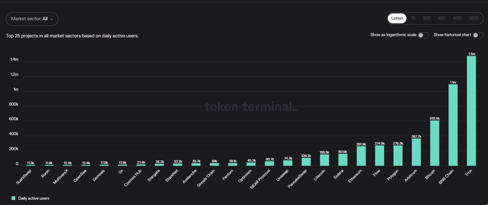 Tron flips Binance Smart Chain in daily active users. Source: TokenTerminal.com