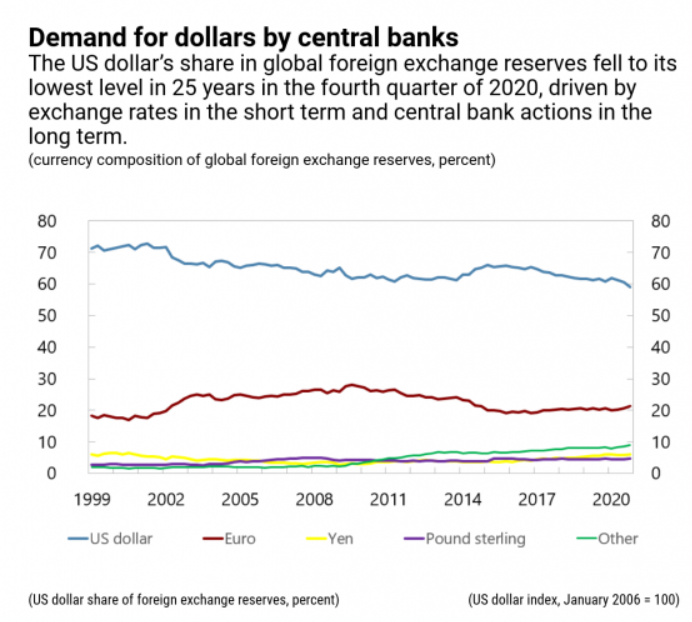 Demand for Dollar in Global Reserve banks has dropped since 1999. Graph from IMF 