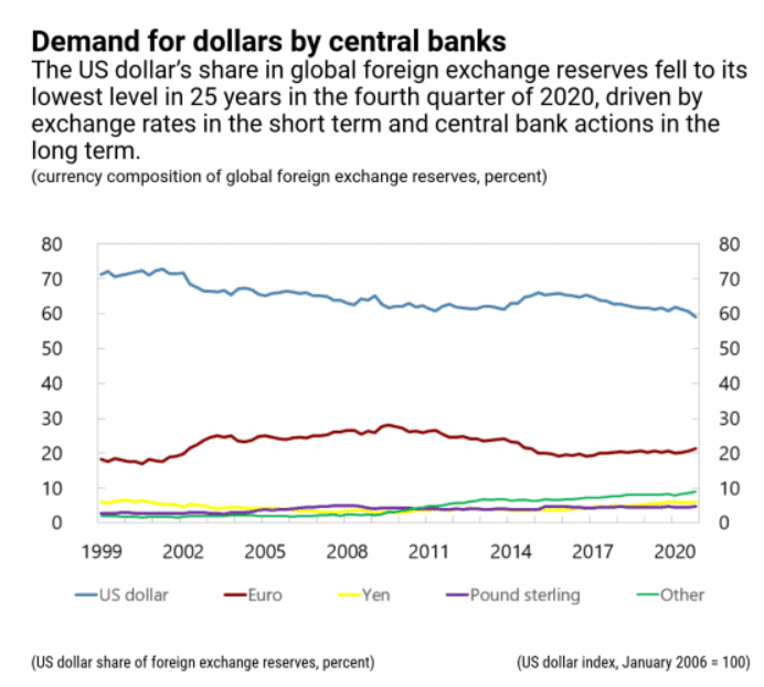 Demand for Dollar in Global Reserve banks has dropped since 1999. Graph from IMF
