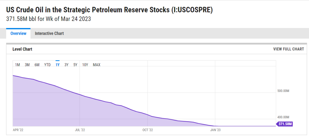 The US Strategic Petroleum Reserve have fallen under the Biden Administration. US President Joe Biden fails again! OPEC+ to further reduce oil production by another 1.16M barrels a day 
