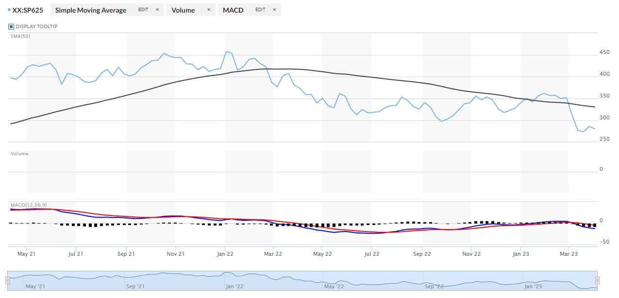 S&P 500 Banks Industry Group Index (SP625). Source: Marketwatch.com