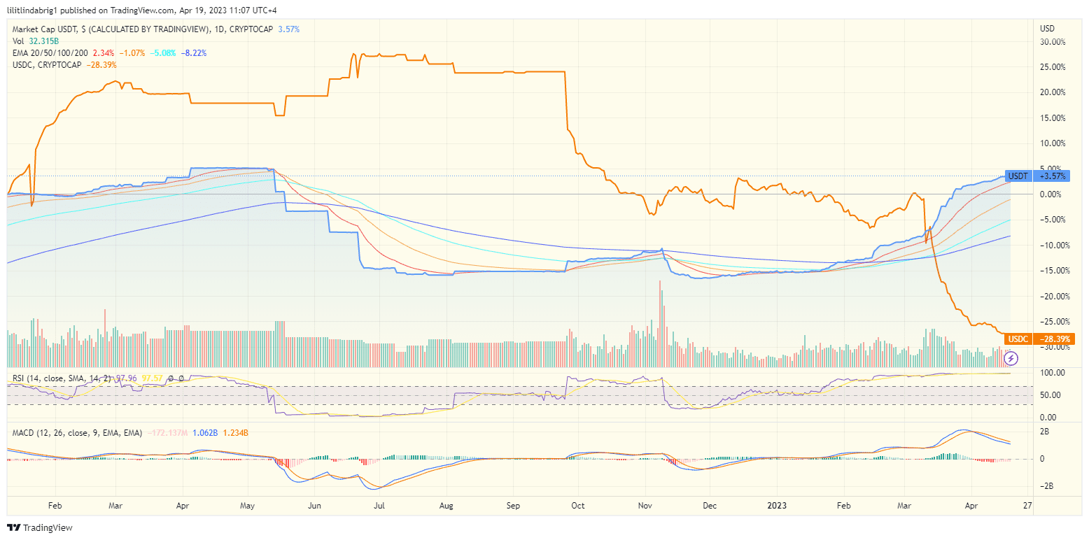 USDT and USDC inverse correlation. Source: TradingView.com tether