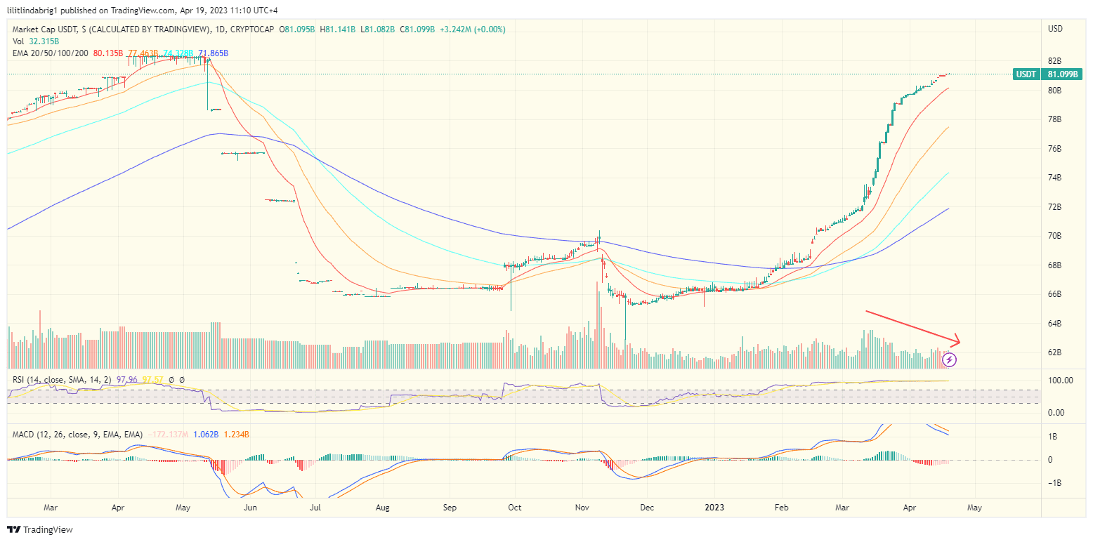 Tether (USDT) market cap. Source: TradingView.com 