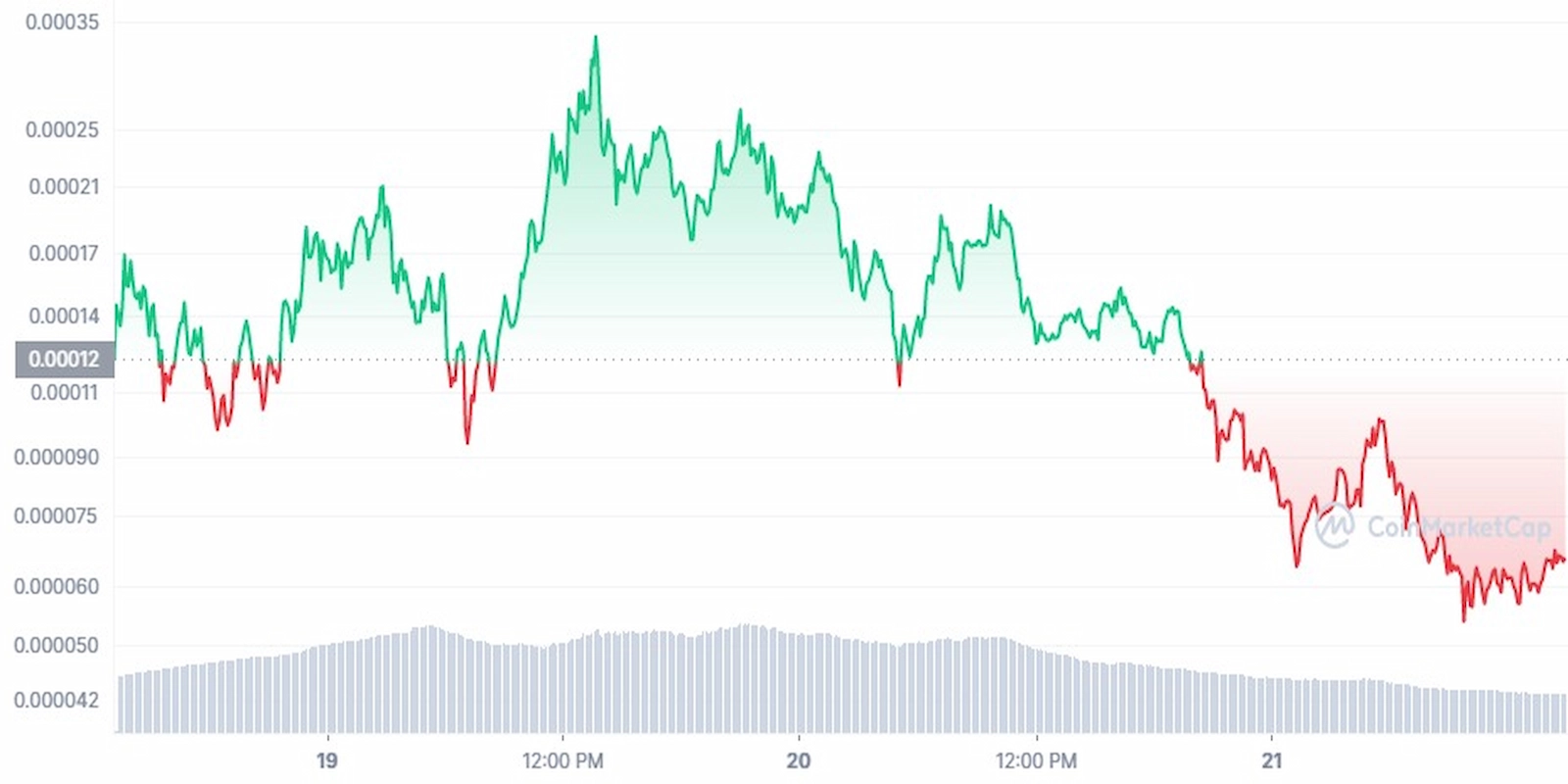 WOJAK prices saw a steep drop after reaching an ATH on April 19