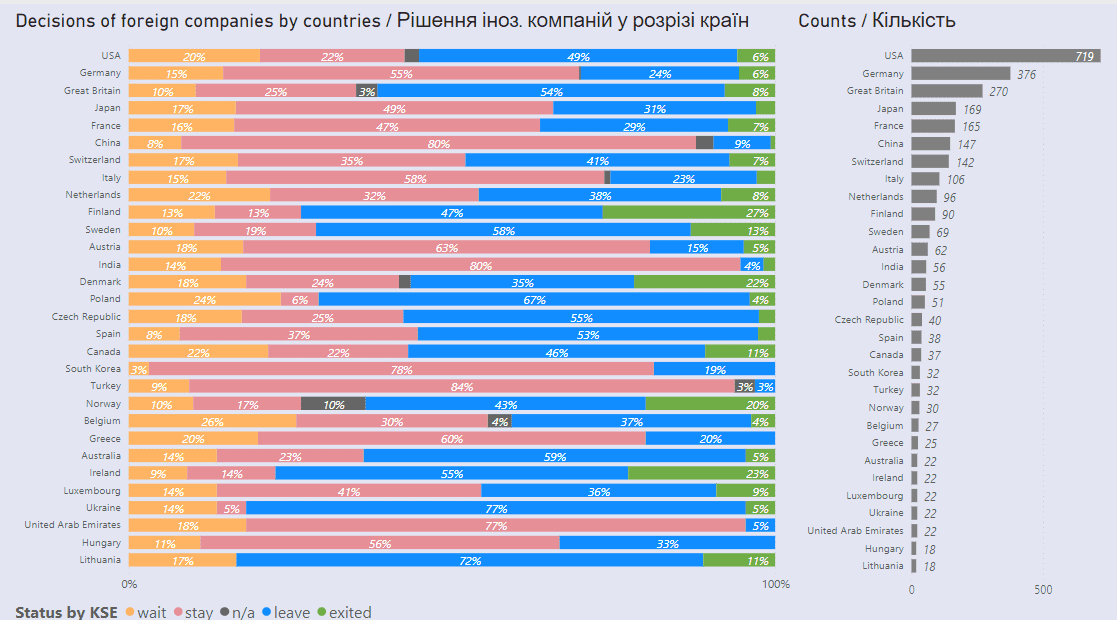 In a huge failure of the Biden Administration, Less than 10% of foreign firms have left Russia despite sanctions following the invasion of Ukraine. Several US & European firms continue to do business in Russia