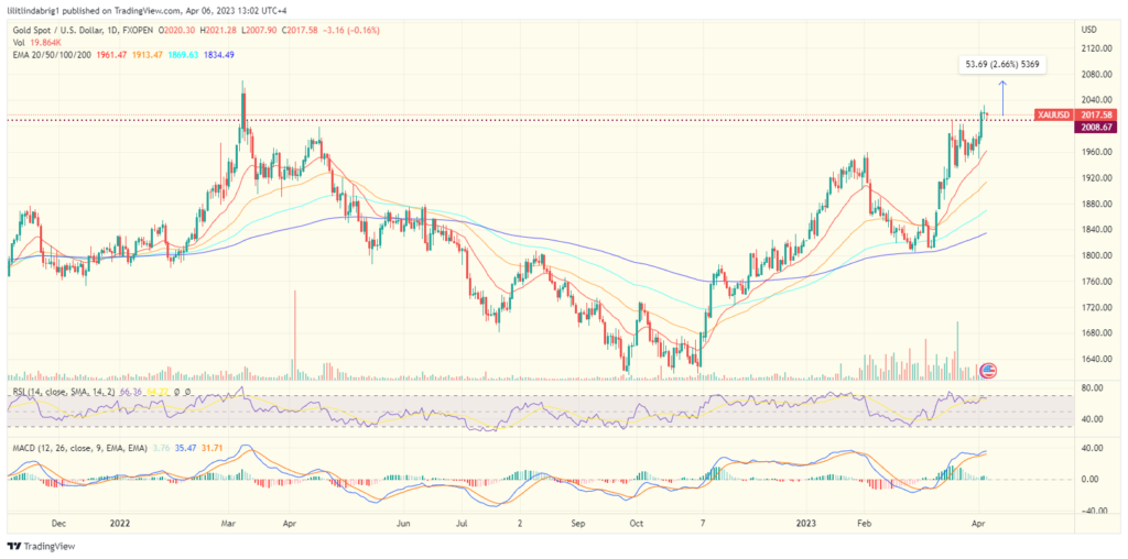 Spot gold price (XAU) rallied amid dollar crysis and DXY slump. Source: TradingVIew.com 