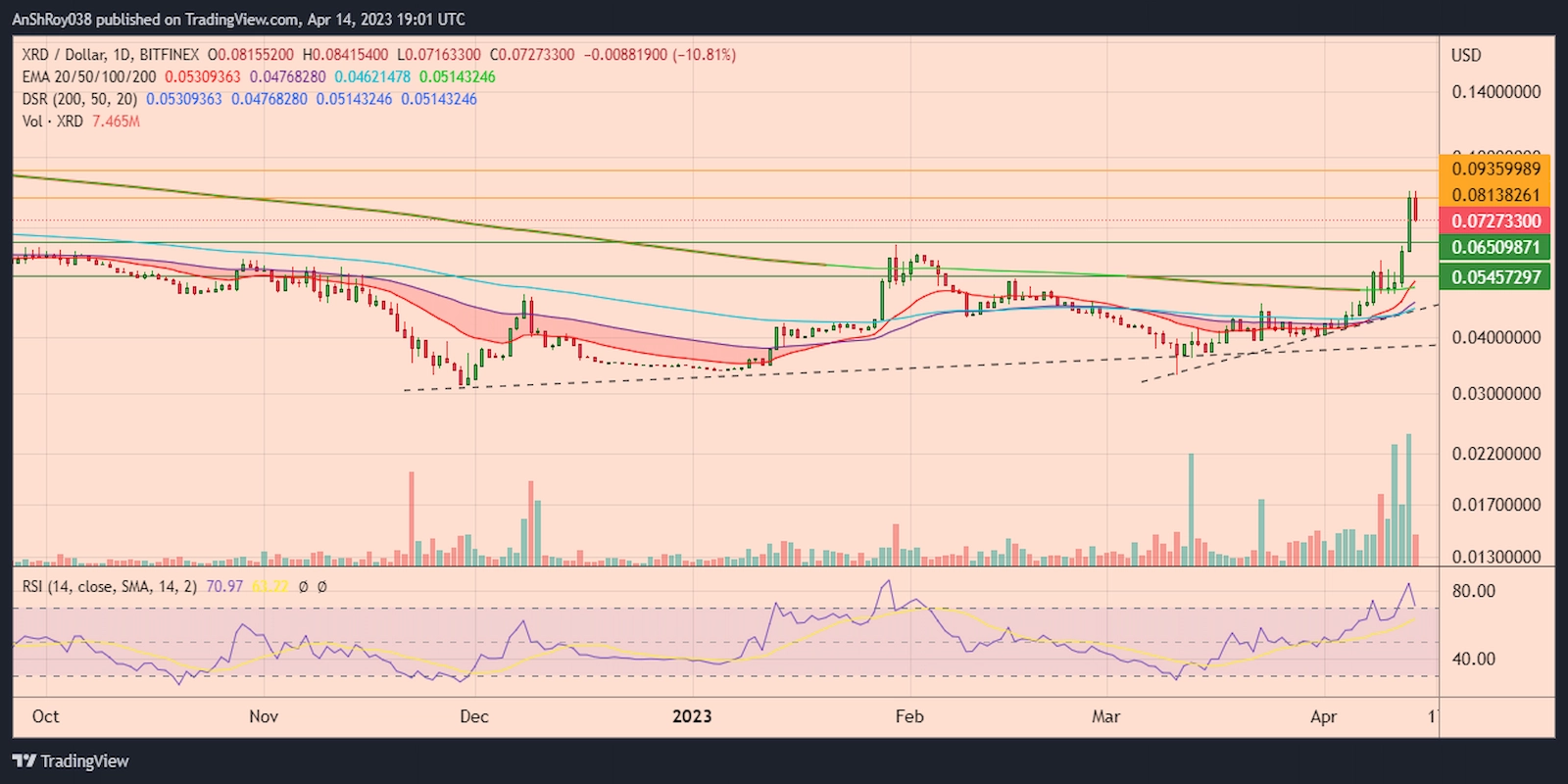 XRDUSD daily chart with RSI