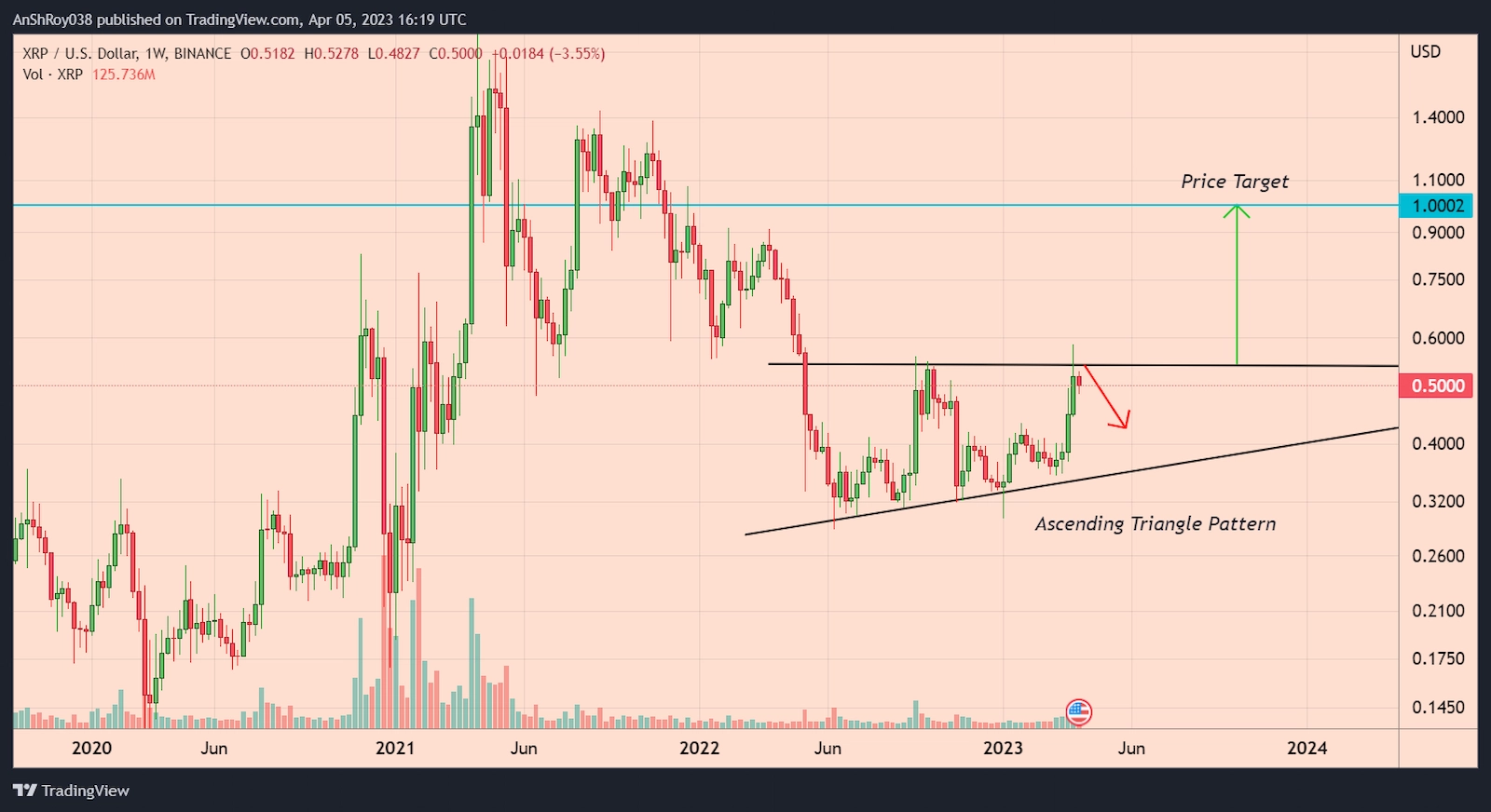 XRP price formed a bullish technical pattern with a 100% price target