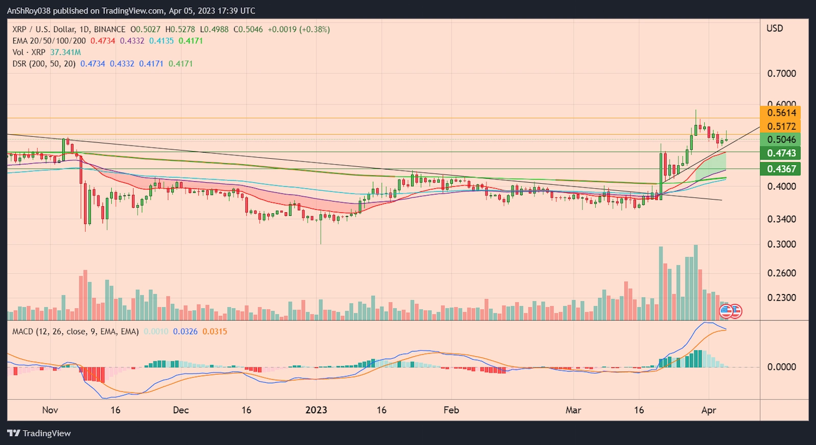 XRPUSD daily chart with MACD
