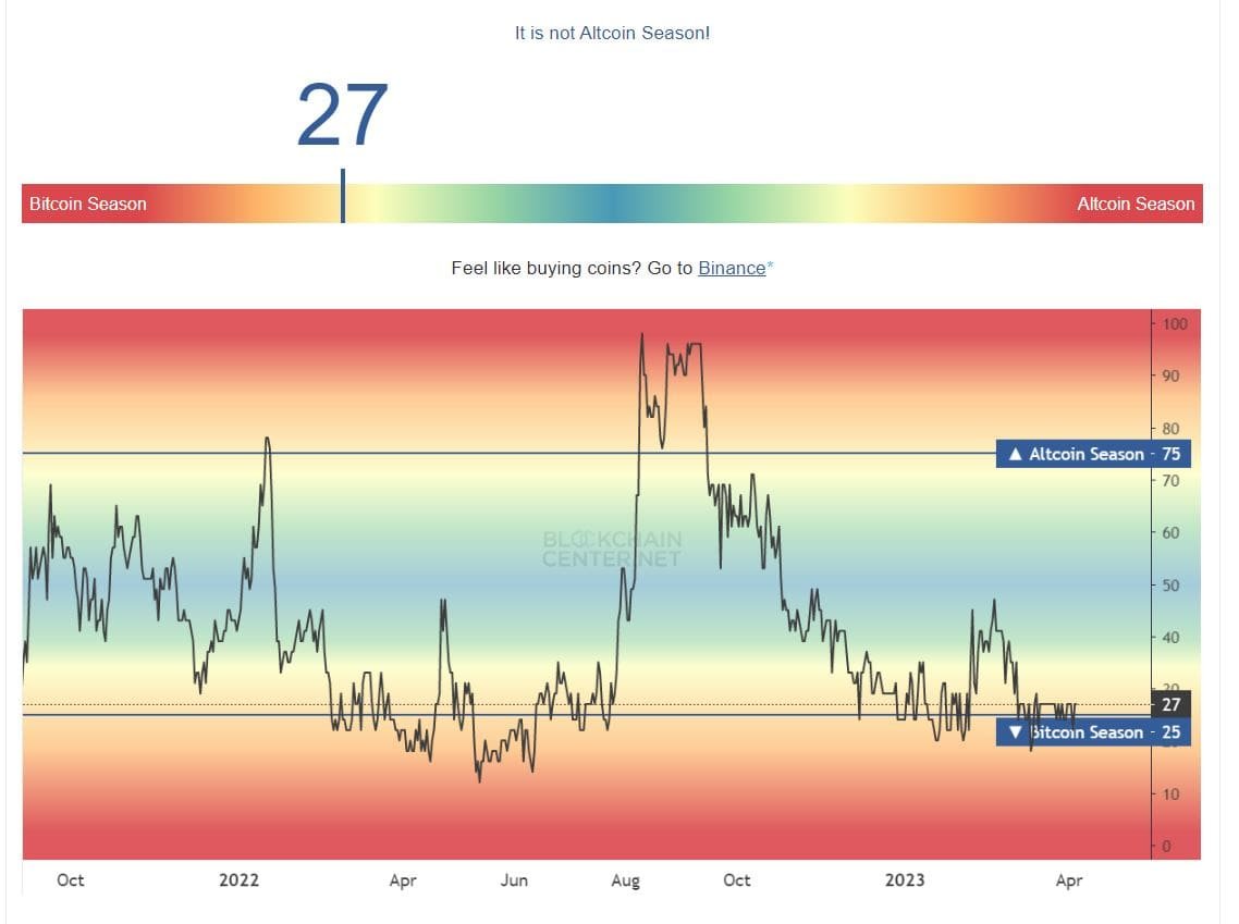 Altcoin season index at 27. Source: blockchaincenter.net altcoin season, altseason, ether ETH