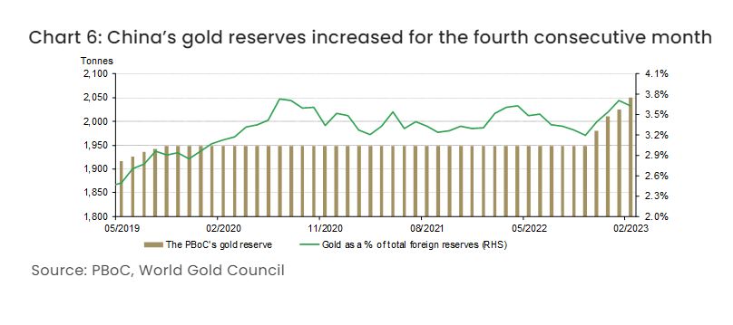 China's gold reserves rise for four consecutive months. Source: World Gold Council