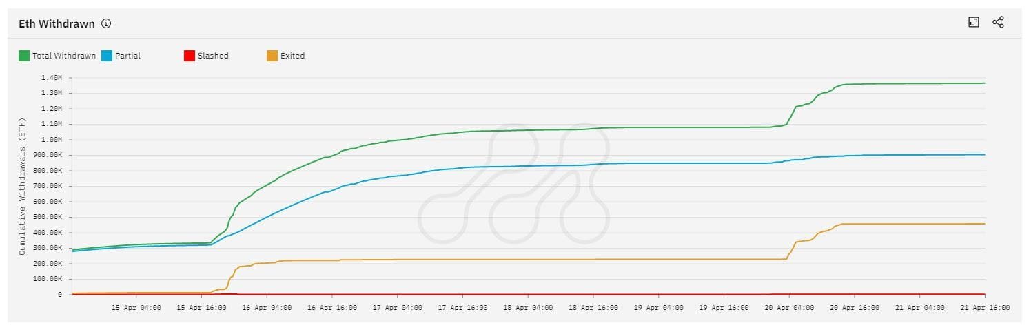 Total ETH withdrawn. source: Metrika.co