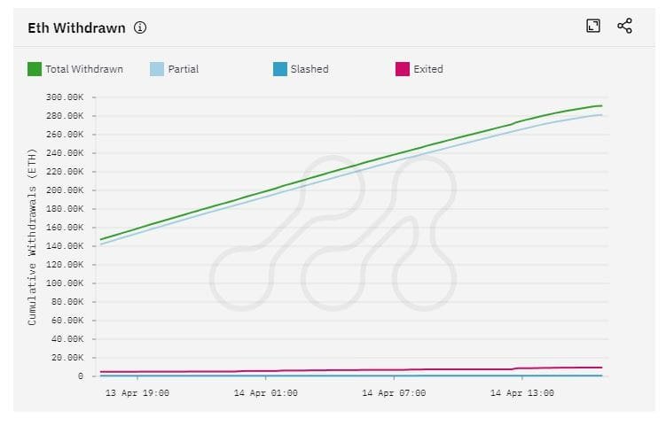 Ethereum withdrawal rate. Source: app.metrika.co 