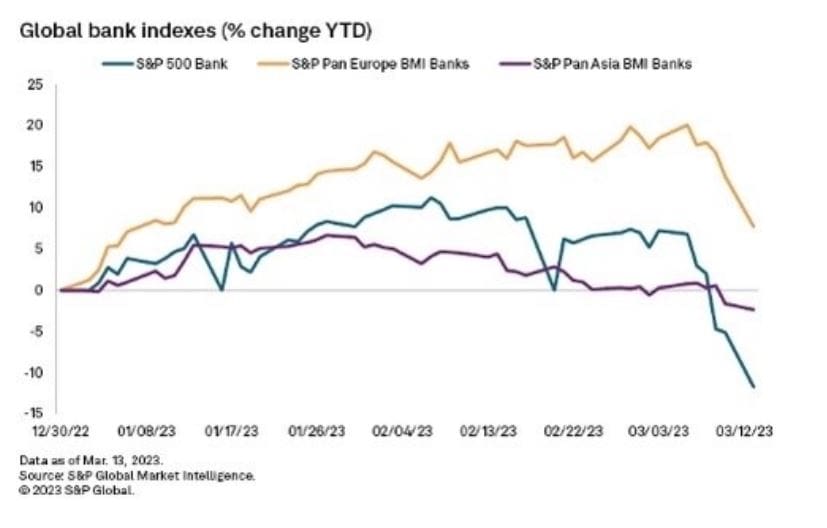 US ad European bank indexes sink. Source: World Economic Forum.