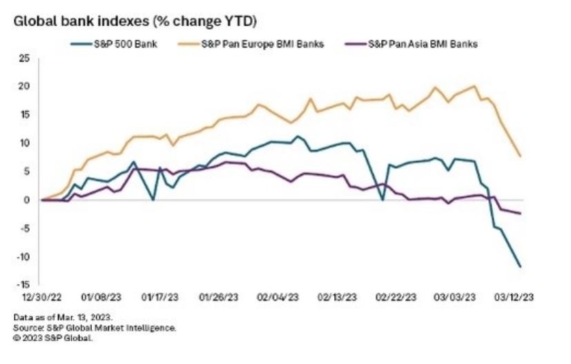 US ad European bank indexes sink. Source: World Economic Forum. 
