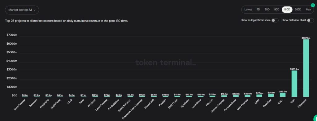 Ethereum (ETH) leads DeFi in cumulative revenue in the previous 180 days. Source: tokenterminal.com 
