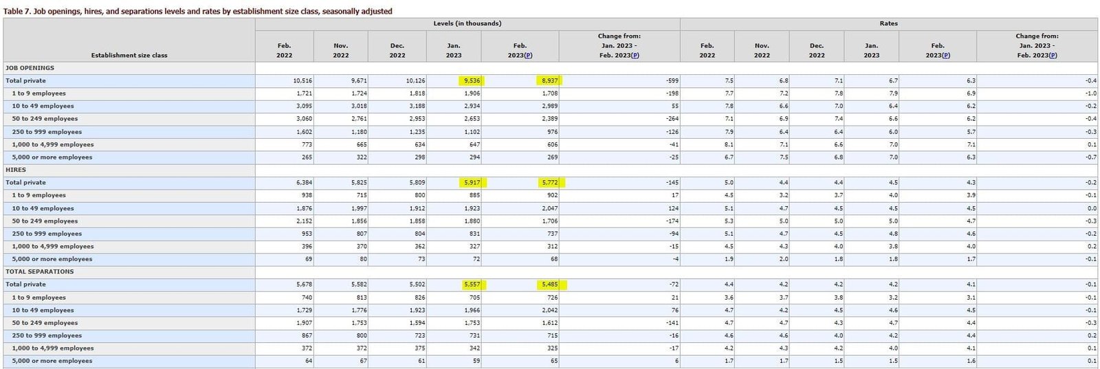 Total hires and separations in January and February. Source: Bureau of Labor Statistics.