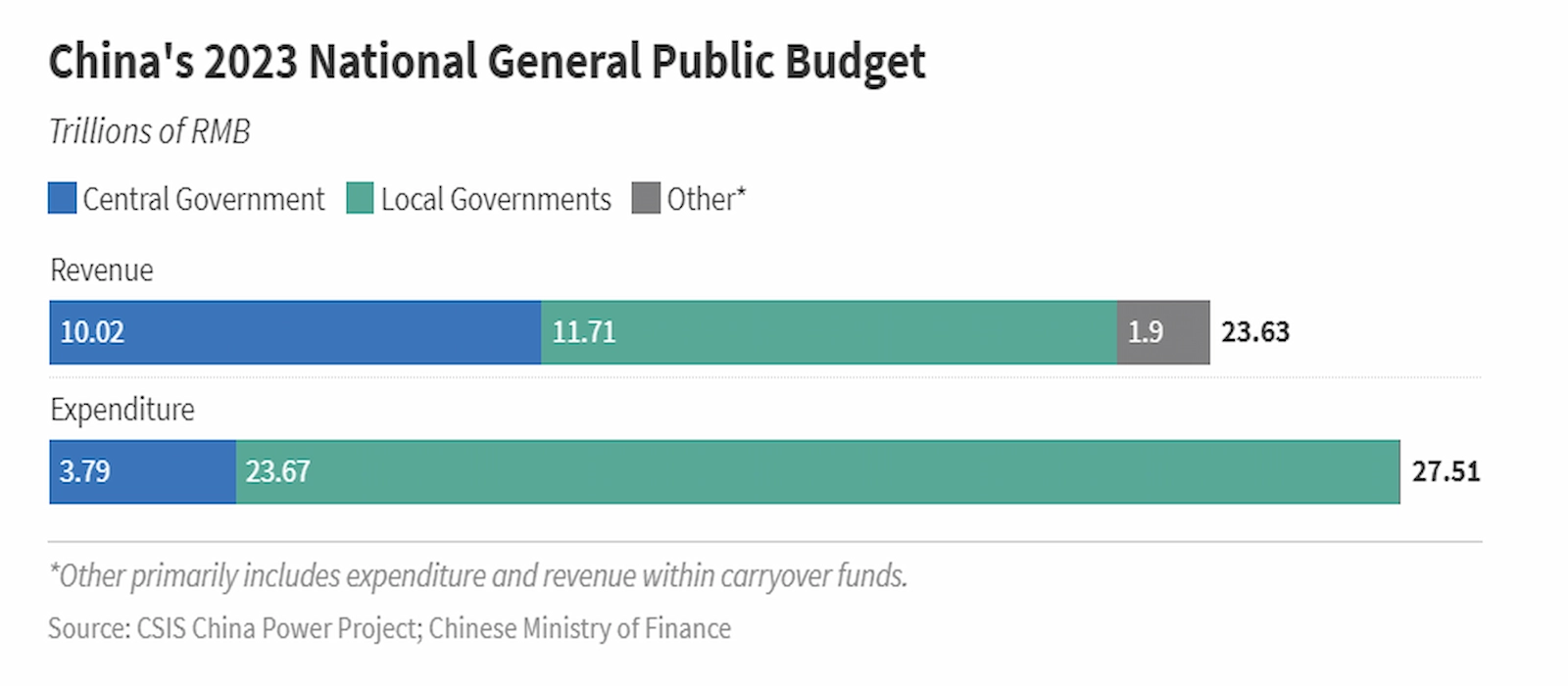 China's national public budget for 2023.