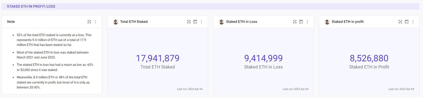 Staked ETH statistics. Source: CryptoQuant.com