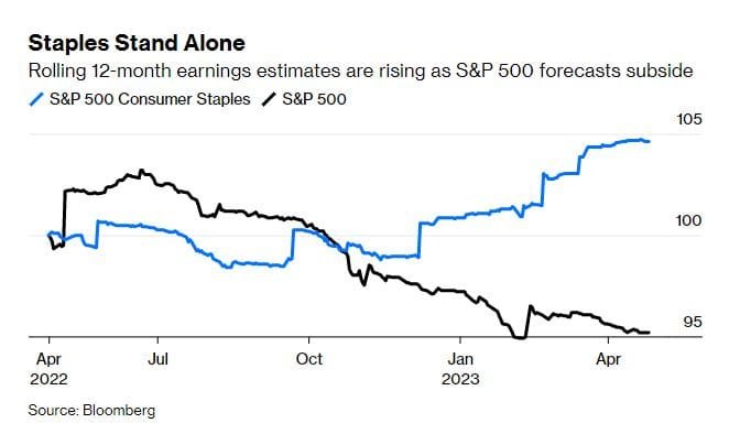 staple companies outpace discretion stocks. Source: Bloomberg.com  