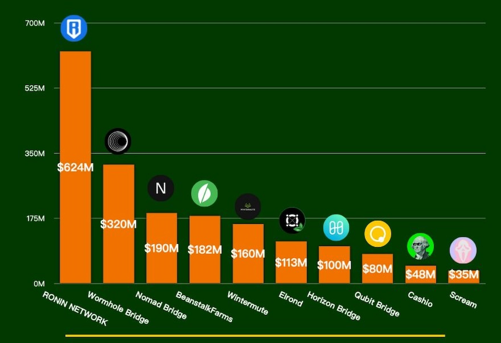 Top 10 DeFi hacks in 2022