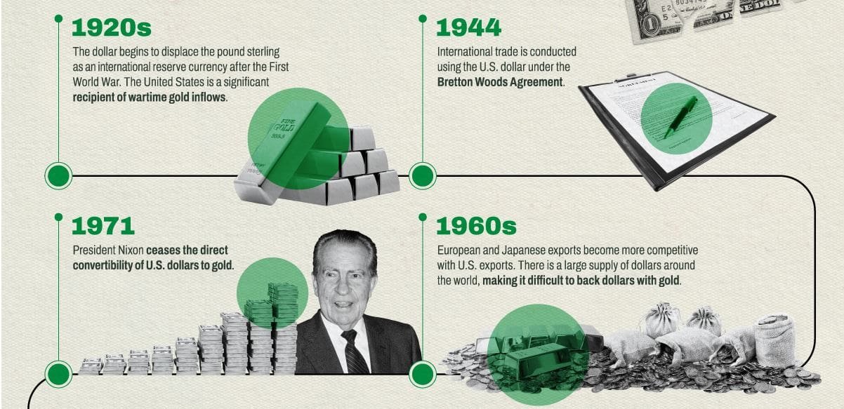 dollar and gold. Source: visualcapitalist.com 
