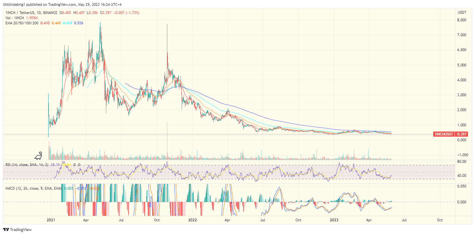 1INCH token traded 95% below its all-time high. Source: TradingVIew.com