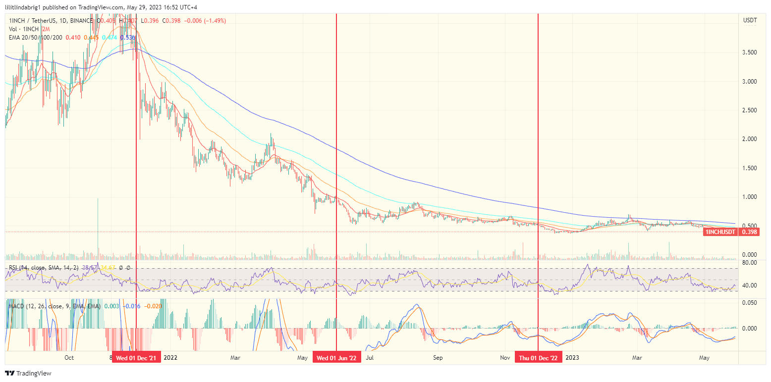 1inch token unlocks. Source: TradingView.com