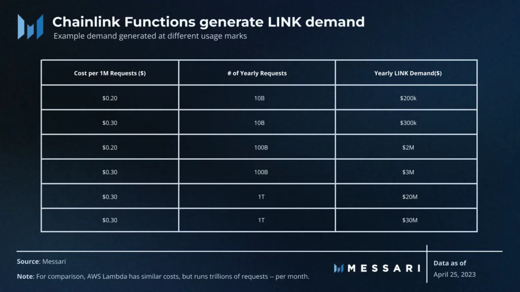 Demand for LINK could accelerate Web3. Source Messari.io 