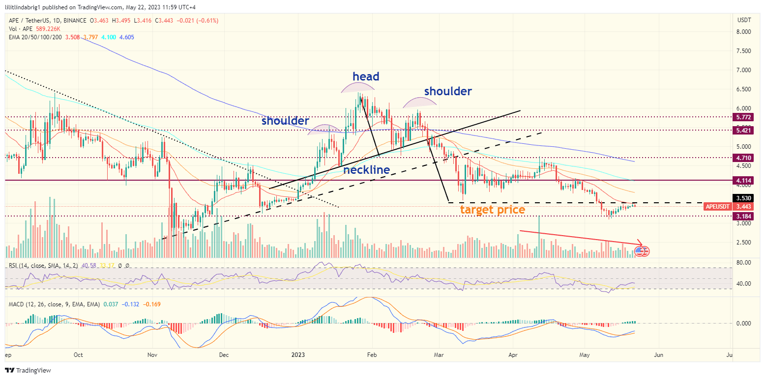 ApeCoin (APE) daily price action. Source: TradingView.com 