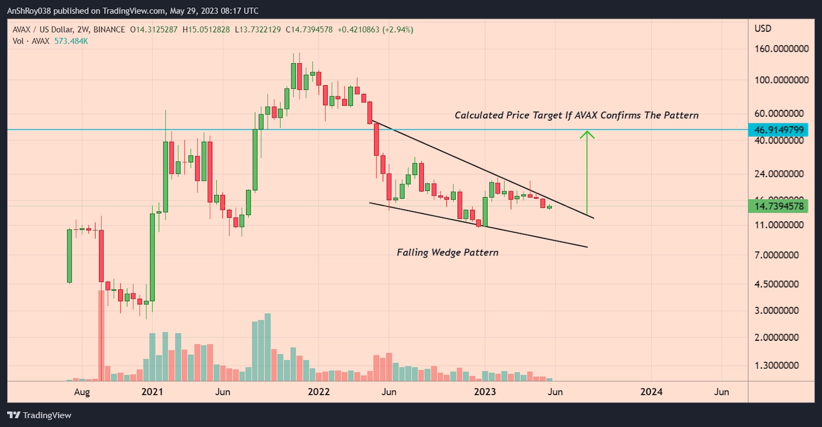 AVAX price is moving inside a falling wedge pattern with a 220% price target
