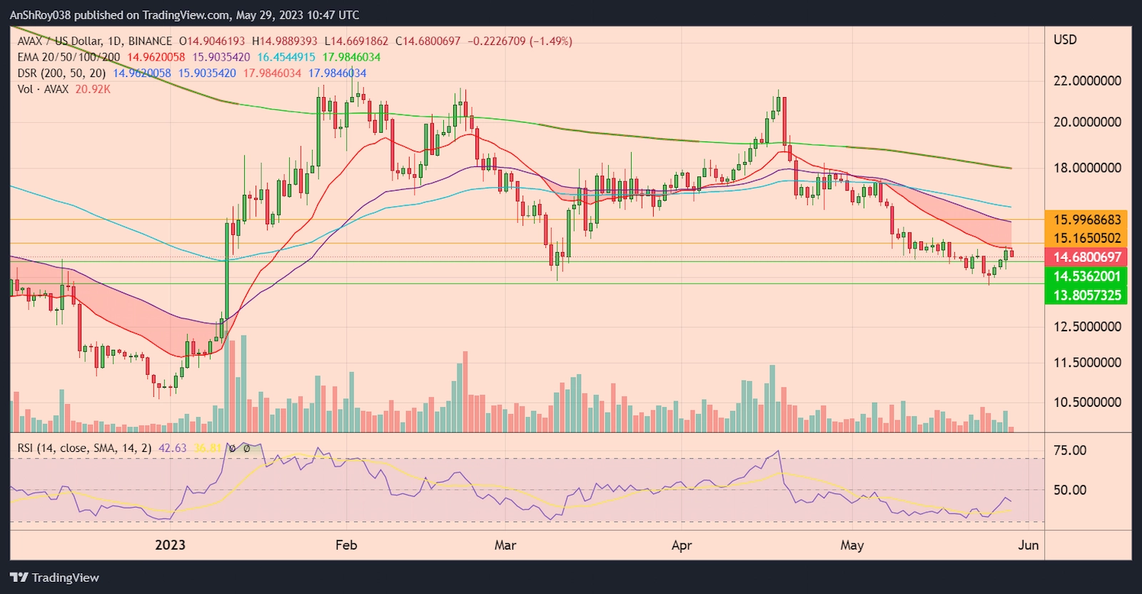 AVAXUSD daily chart with RSI