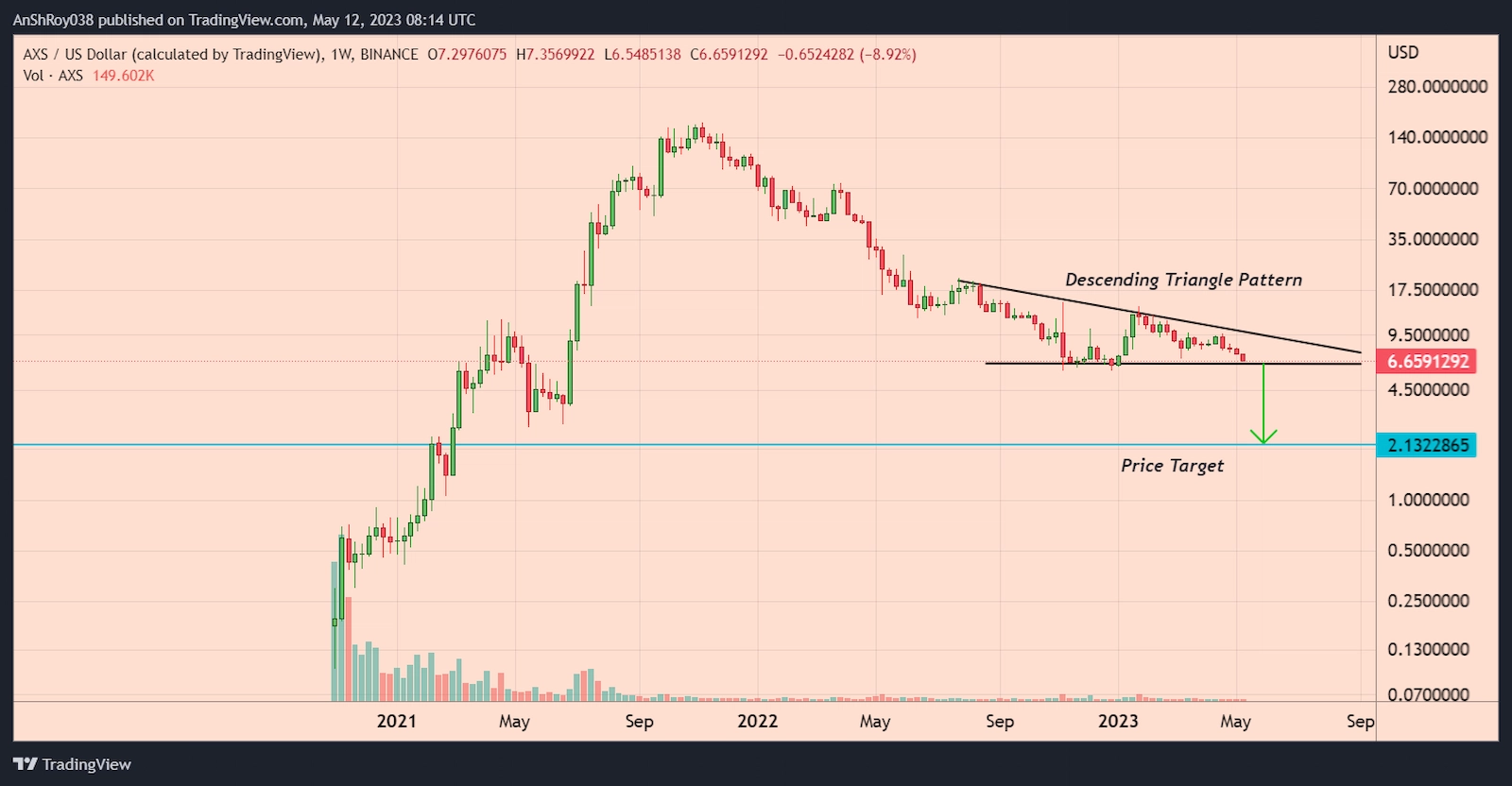 AXS price formed a descending triangle pattern with a -68% price target