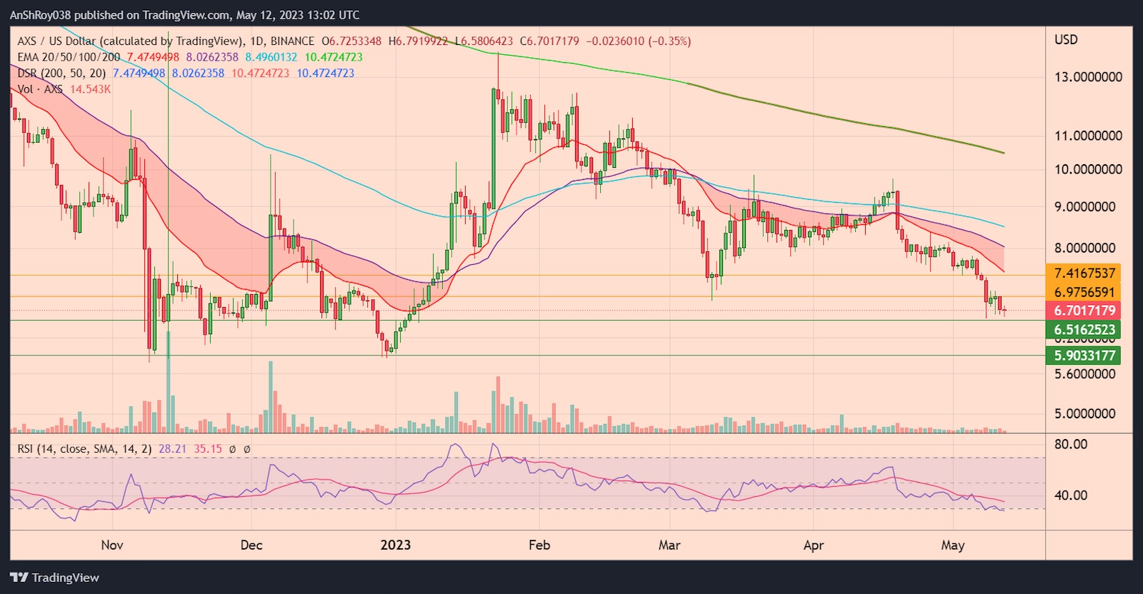 AXSUSD daily chart with RSI