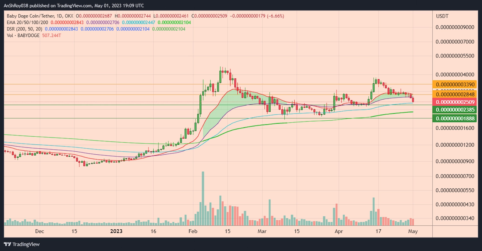 BABYDOGEUSDT daily chart