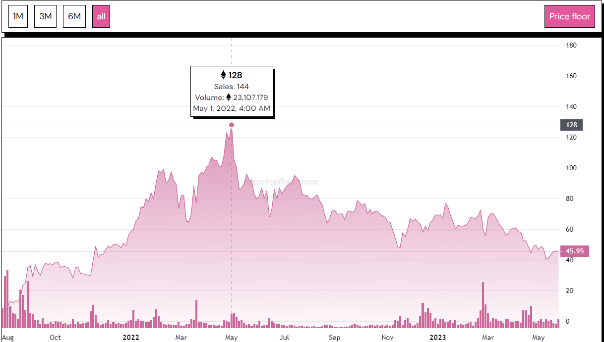 The floor price of Bored Ape Yacht Club (BAYC) has dropped. Yuga Labs suffers losses.