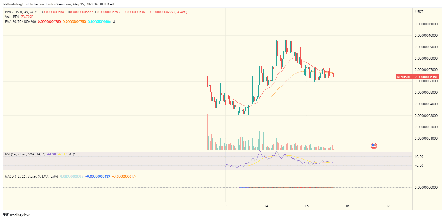 BEN coin price slid 35% in the previous 24 hours. Source: TradingView.com