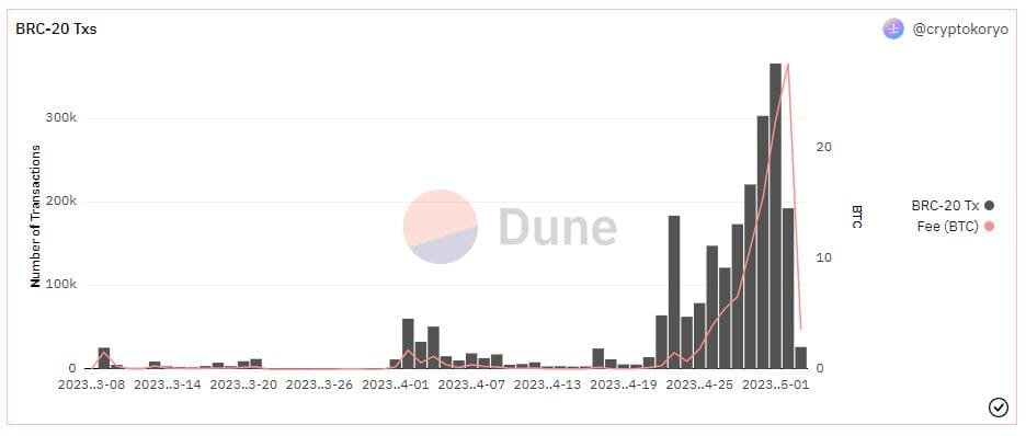 Bitcoin ordinals explode in the meme coin era. Source: Dune.com
