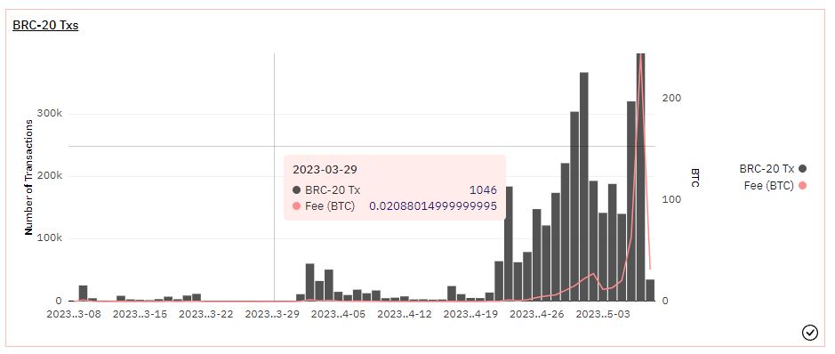 Heightened demand for BRC-20 tokens. Source: Dune.com