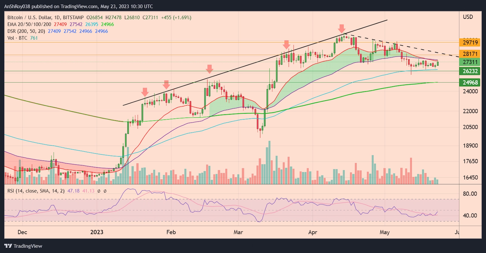 BTCUSD daily chart with RSI