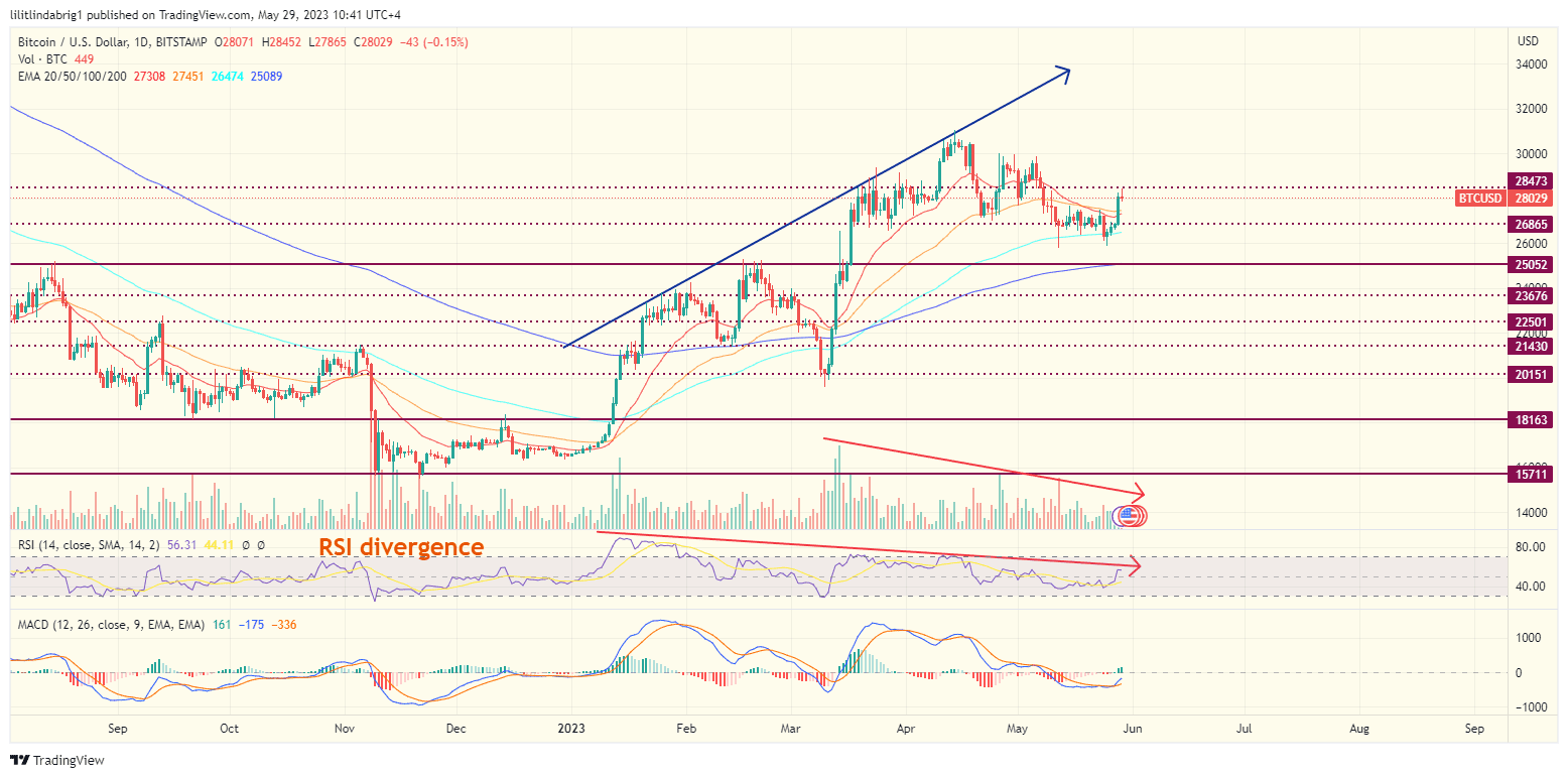 Bitcoin daily price action. Source: TradingView.com
