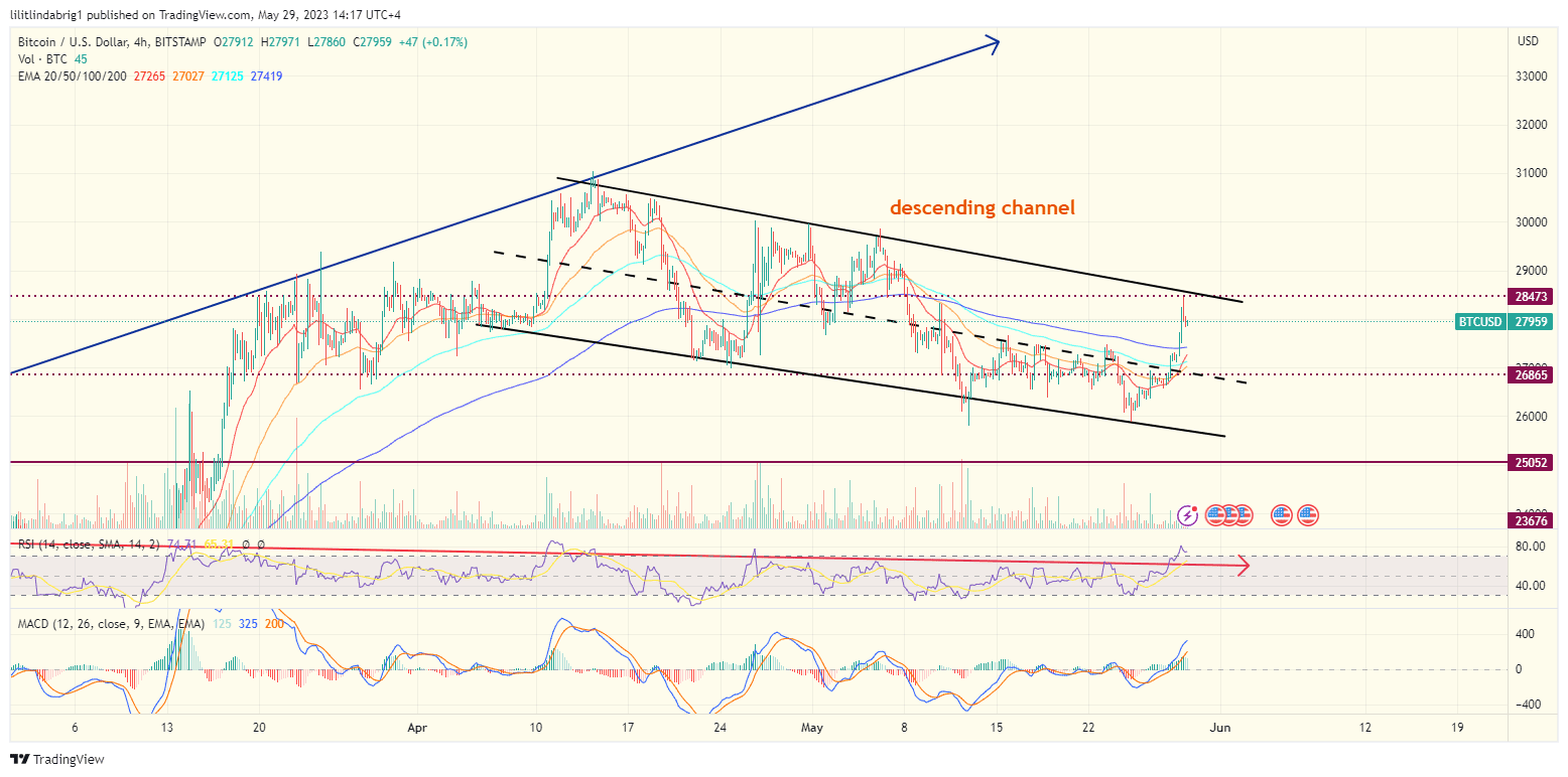 Bitcoin (BTC) four-hour price chart. Source: TradingView.com